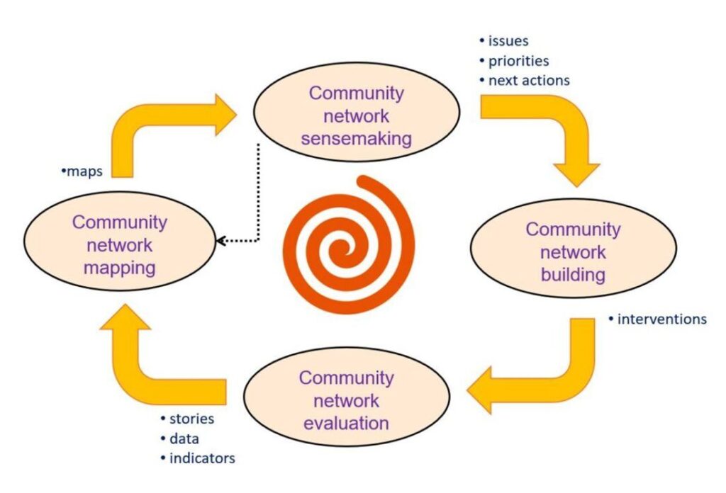 The CommunitySensor lifecycle